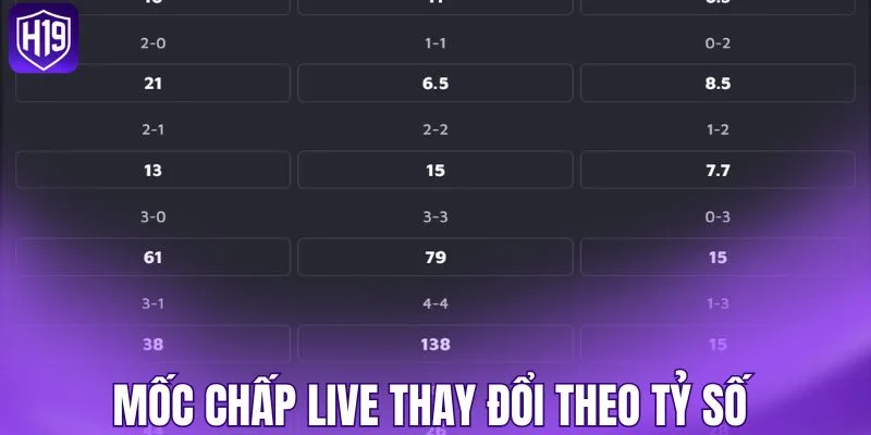 Mốc chấp live thay đổi theo tỷ số 